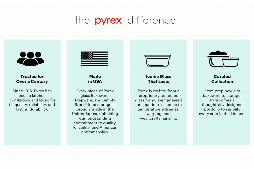 Pyrex product line features with icons and text on a light blue background