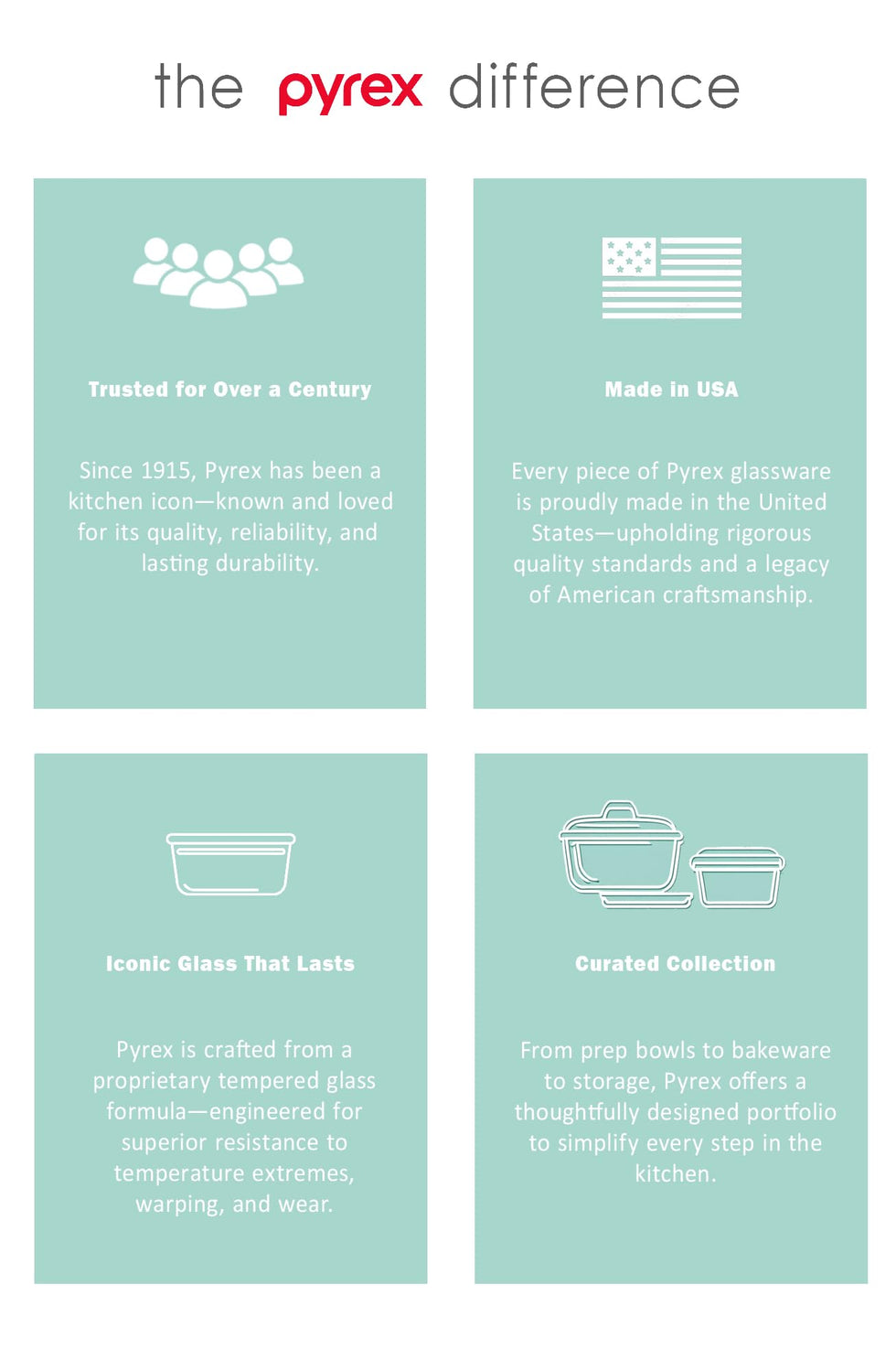Pyrex advertisement highlighting key features on a light blue background