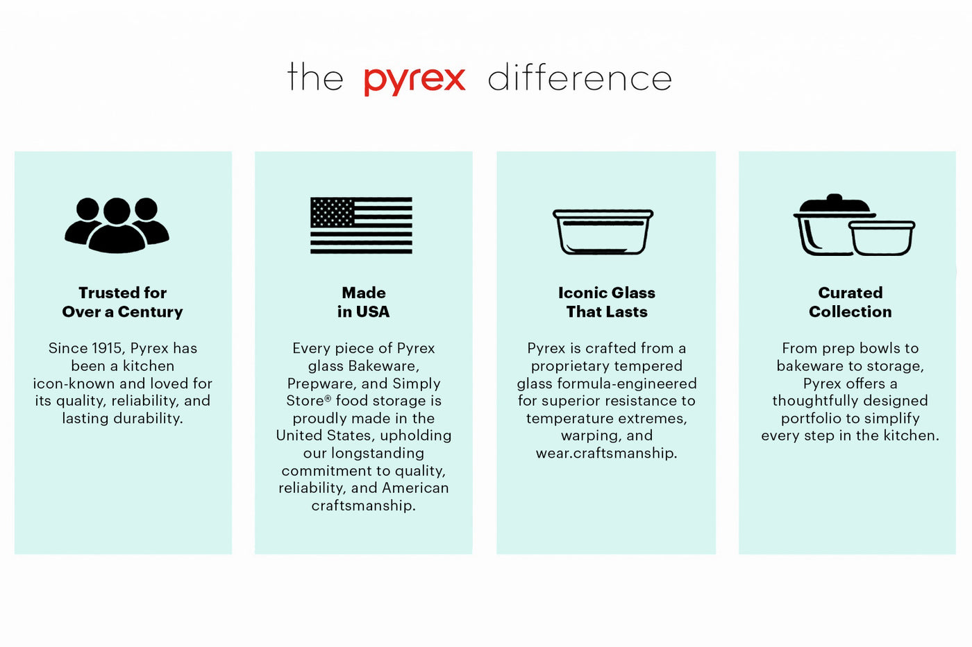 Pyrex product line features with icons and text on a light blue background